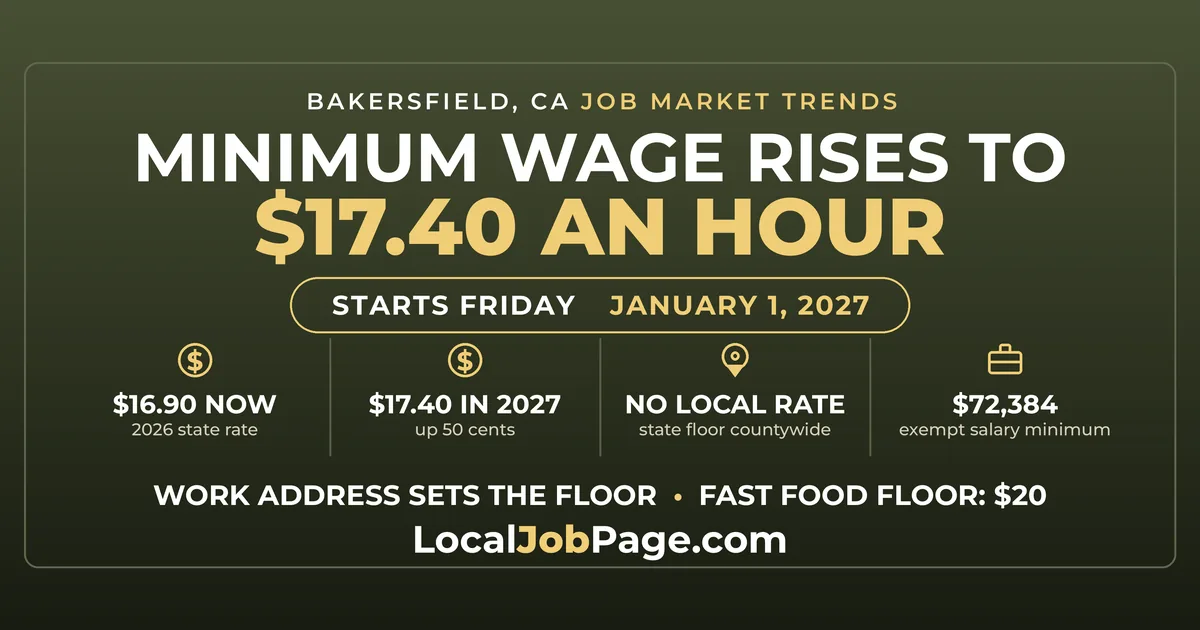 Bakersfield Minimum Wage Rises to $17.40 in 2027: What Changes Jan. 1