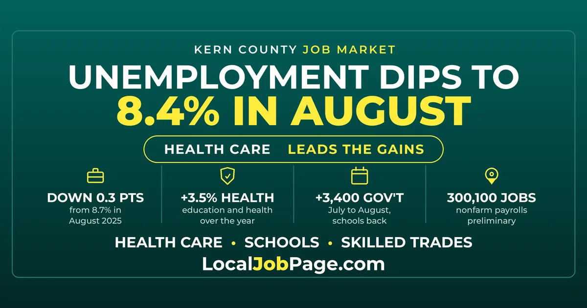 Kern County Unemployment Dips to 8.4% in August as Health and Education Jobs Grow